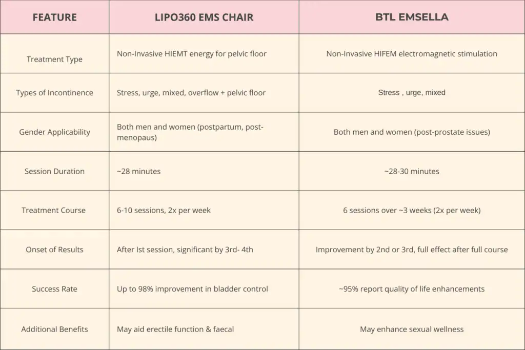 Table to show benefits of Lipo 360 for urinary incontinence Tetbury 
