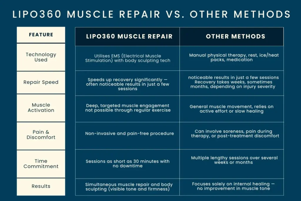 Revolutionising Muscle Repair: The Power of LIPO360 Body Sculpt Post-Injury 6 Key differences between LIPO360 Muscle Repair Tetbury and other Muscle Repair Methods including features